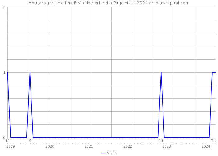 Houtdrogerij Mollink B.V. (Netherlands) Page visits 2024 
