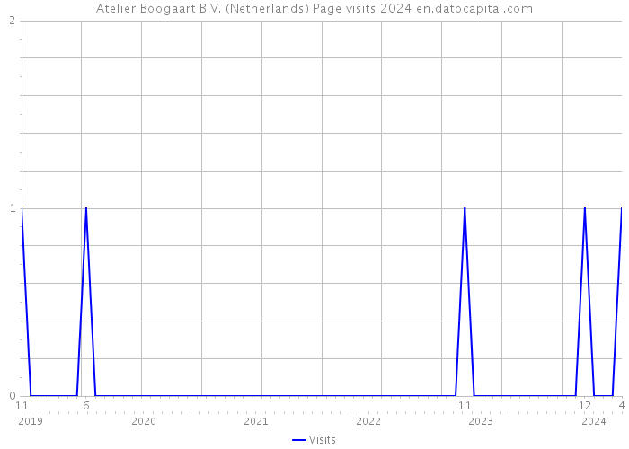 Atelier Boogaart B.V. (Netherlands) Page visits 2024 