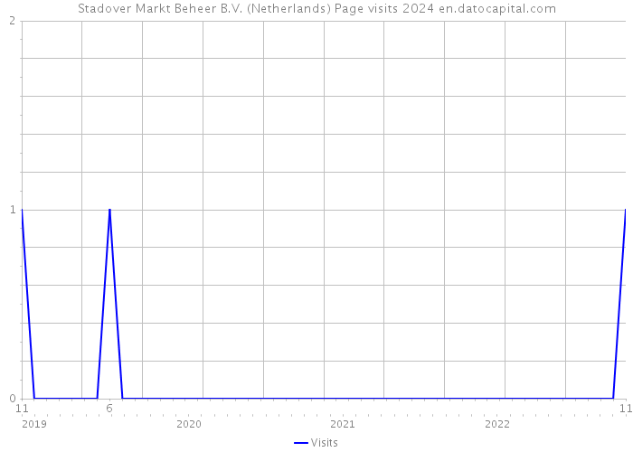 Stadover Markt Beheer B.V. (Netherlands) Page visits 2024 