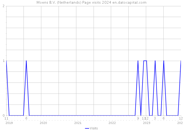 Moens B.V. (Netherlands) Page visits 2024 