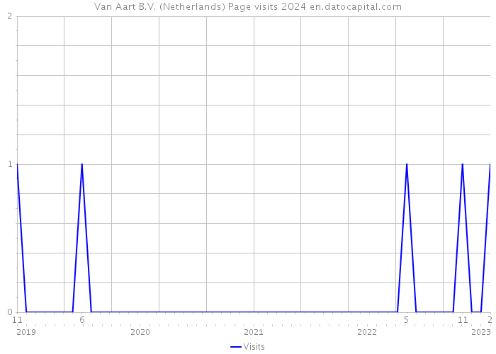 Van Aart B.V. (Netherlands) Page visits 2024 