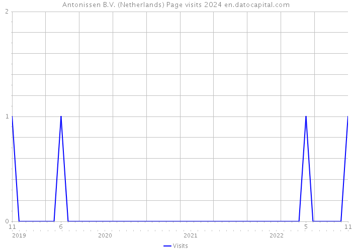 Antonissen B.V. (Netherlands) Page visits 2024 