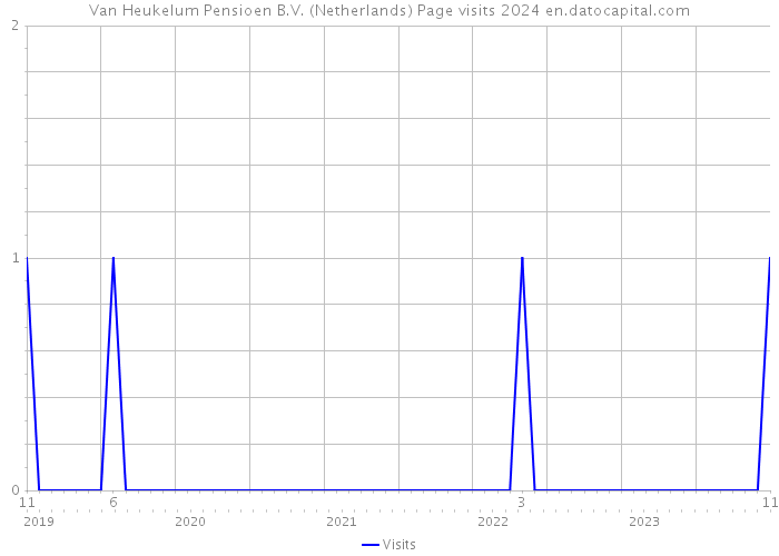 Van Heukelum Pensioen B.V. (Netherlands) Page visits 2024 