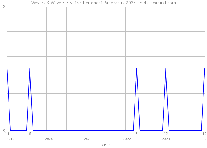 Wevers & Wevers B.V. (Netherlands) Page visits 2024 