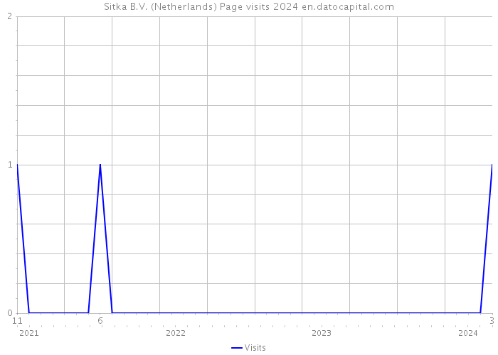Sitka B.V. (Netherlands) Page visits 2024 
