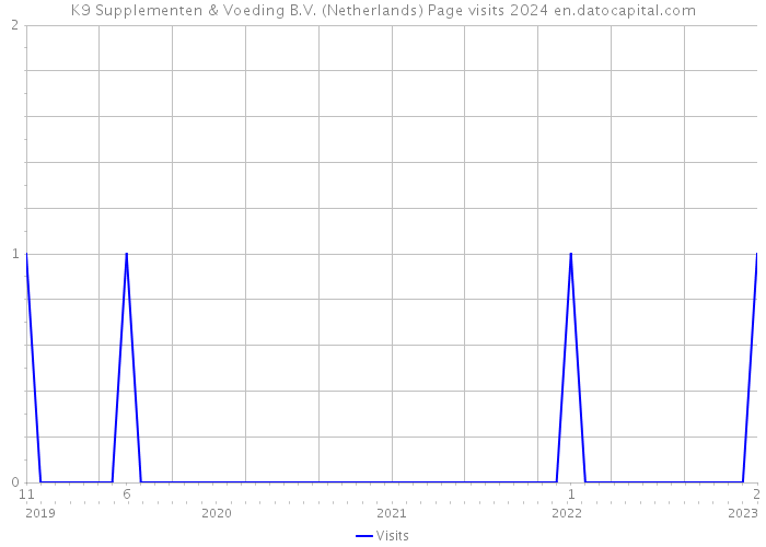 K9 Supplementen & Voeding B.V. (Netherlands) Page visits 2024 