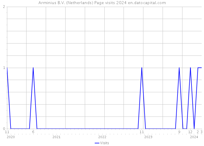 Arminius B.V. (Netherlands) Page visits 2024 