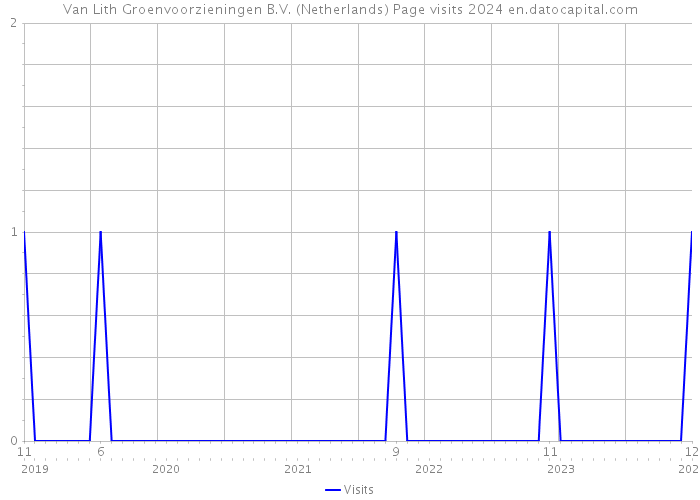 Van Lith Groenvoorzieningen B.V. (Netherlands) Page visits 2024 
