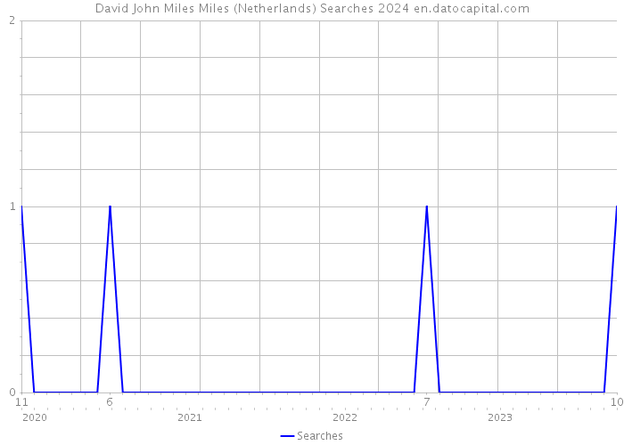 David John Miles Miles (Netherlands) Searches 2024 