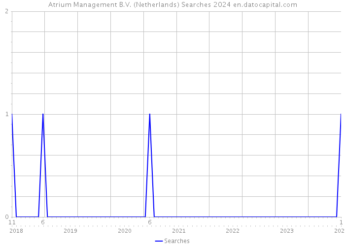 Atrium Management B.V. (Netherlands) Searches 2024 