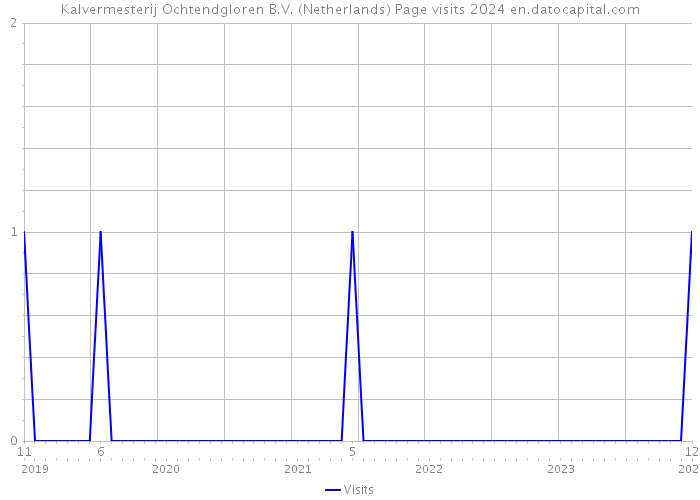 Kalvermesterij Ochtendgloren B.V. (Netherlands) Page visits 2024 