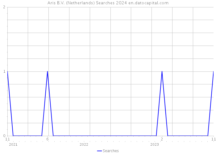 Aris B.V. (Netherlands) Searches 2024 
