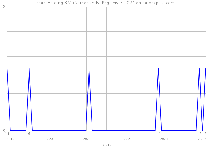 Urban Holding B.V. (Netherlands) Page visits 2024 