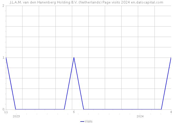 J.L.A.M. van den Hanenberg Holding B.V. (Netherlands) Page visits 2024 
