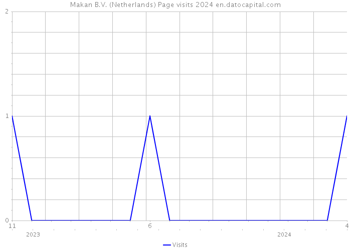 Makan B.V. (Netherlands) Page visits 2024 
