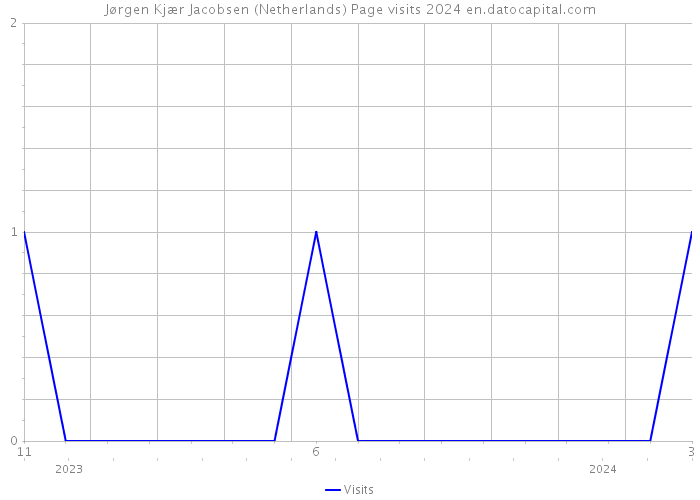 Jørgen Kjær Jacobsen (Netherlands) Page visits 2024 