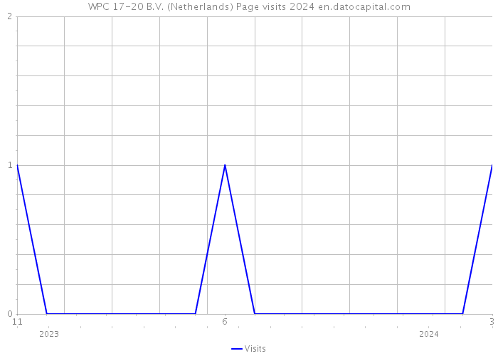 WPC 17-20 B.V. (Netherlands) Page visits 2024 
