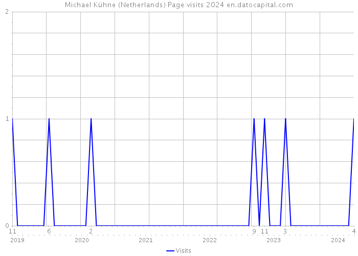 Michael Kühne (Netherlands) Page visits 2024 