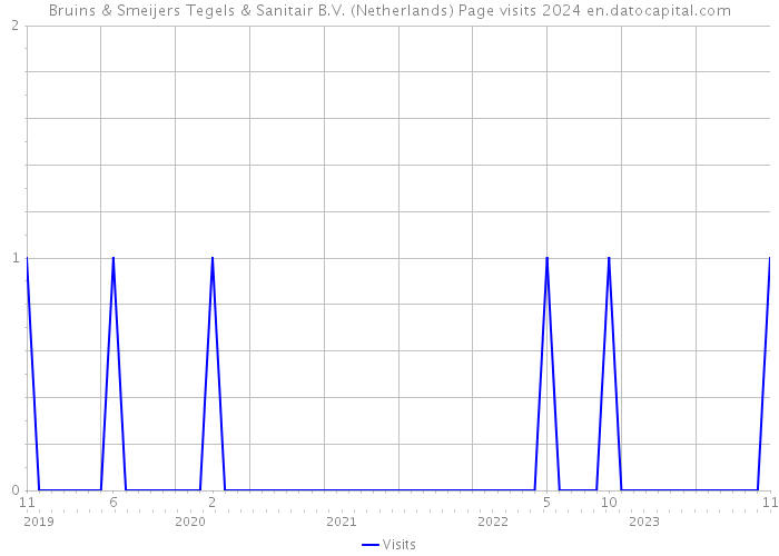 Bruins & Smeijers Tegels & Sanitair B.V. (Netherlands) Page visits 2024 