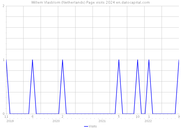 Willem Vlasblom (Netherlands) Page visits 2024 