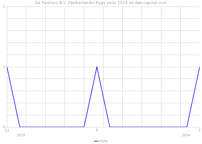 De Partners B.V. (Netherlands) Page visits 2024 