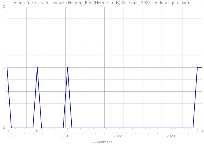 Van Nifterick-van Leeuwen Holding B.V. (Netherlands) Searches 2024 