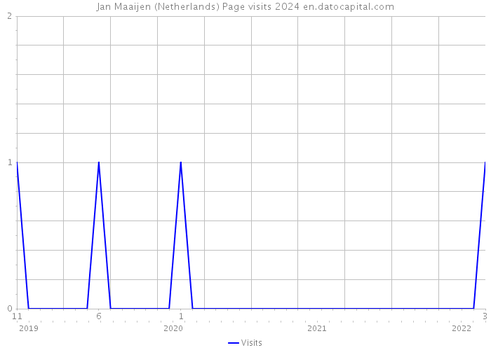 Jan Maaijen (Netherlands) Page visits 2024 