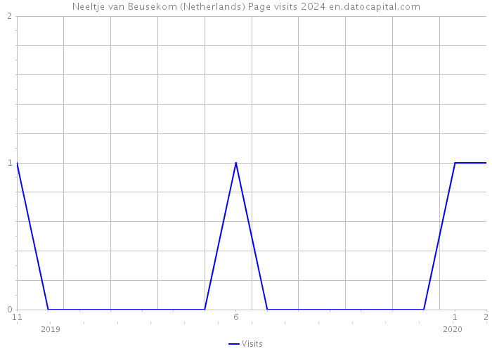 Neeltje van Beusekom (Netherlands) Page visits 2024 