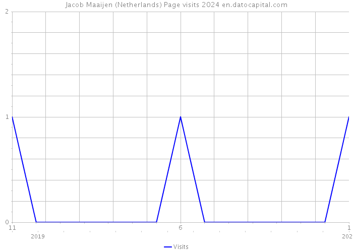 Jacob Maaijen (Netherlands) Page visits 2024 