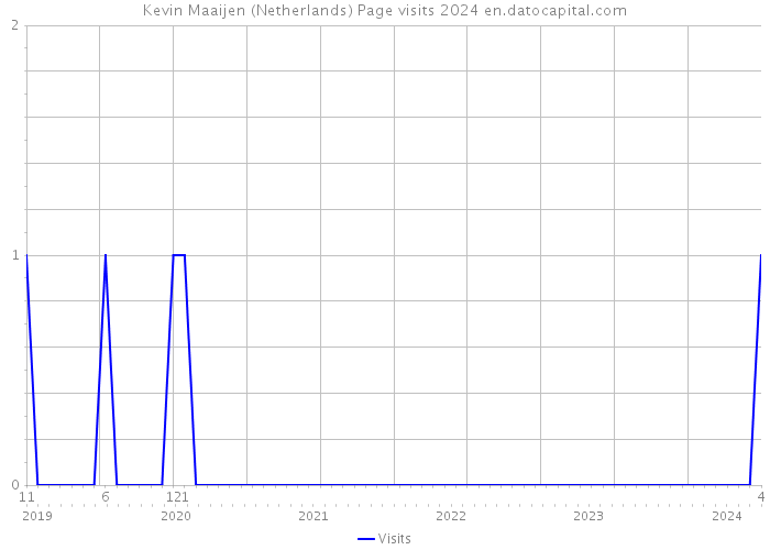 Kevin Maaijen (Netherlands) Page visits 2024 