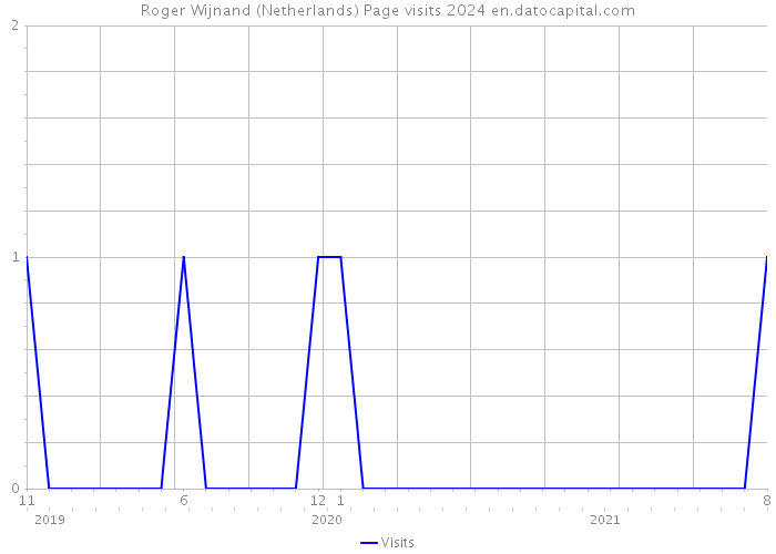Roger Wijnand (Netherlands) Page visits 2024 
