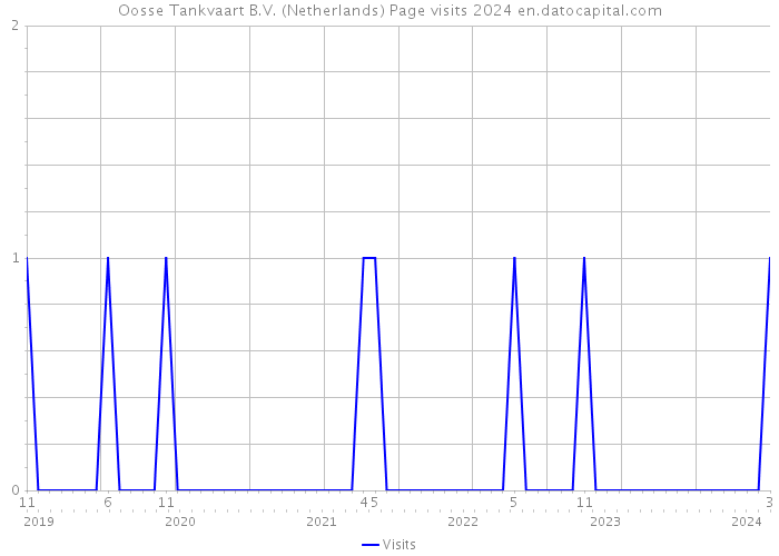 Oosse Tankvaart B.V. (Netherlands) Page visits 2024 