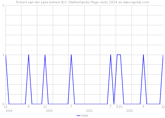 Robert van der Lans beheer B.V. (Netherlands) Page visits 2024 