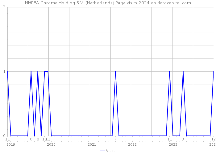 NHPEA Chrome Holding B.V. (Netherlands) Page visits 2024 