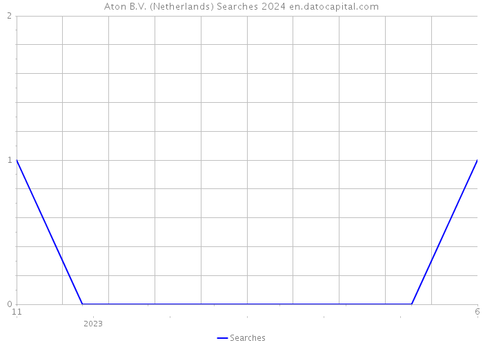Aton B.V. (Netherlands) Searches 2024 