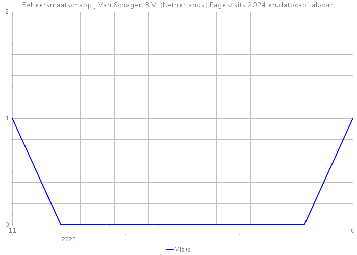 Beheersmaatschappij Van Schagen B.V. (Netherlands) Page visits 2024 