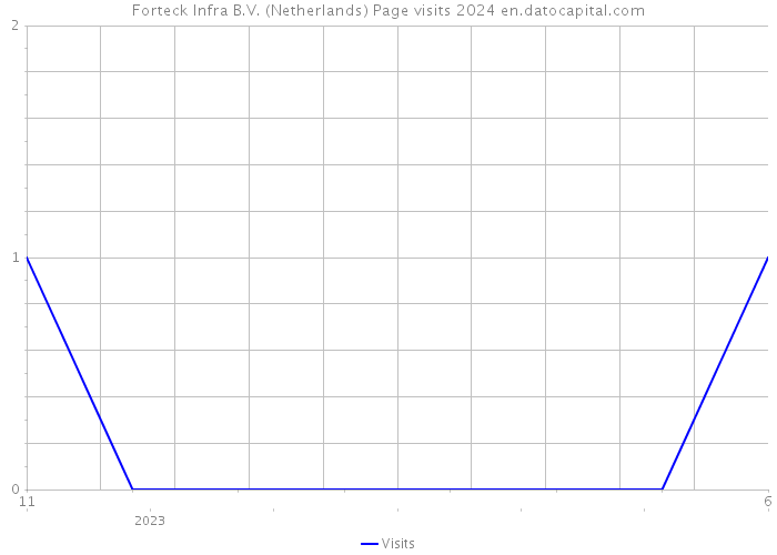Forteck Infra B.V. (Netherlands) Page visits 2024 