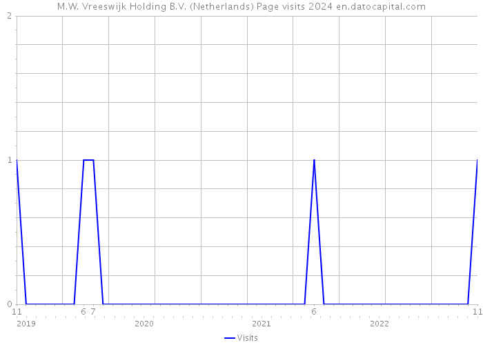 M.W. Vreeswijk Holding B.V. (Netherlands) Page visits 2024 