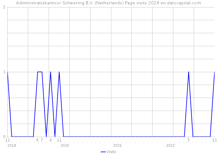 Administratiekantoor Schwering B.V. (Netherlands) Page visits 2024 