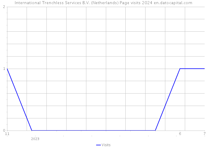 International Trenchless Services B.V. (Netherlands) Page visits 2024 