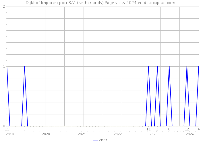 Dijkhof Importexport B.V. (Netherlands) Page visits 2024 
