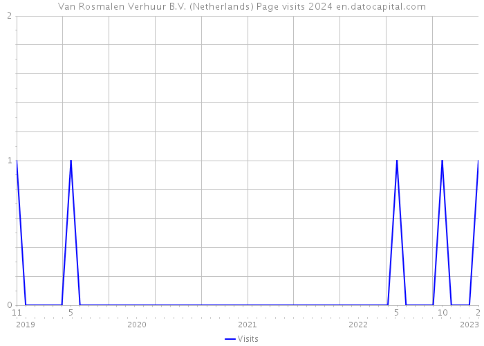 Van Rosmalen Verhuur B.V. (Netherlands) Page visits 2024 