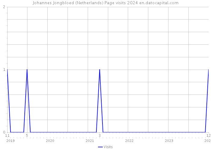 Johannes Jongbloed (Netherlands) Page visits 2024 