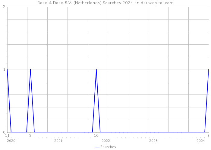 Raad & Daad B.V. (Netherlands) Searches 2024 
