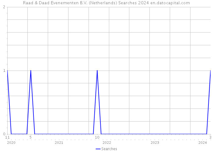 Raad & Daad Evenementen B.V. (Netherlands) Searches 2024 