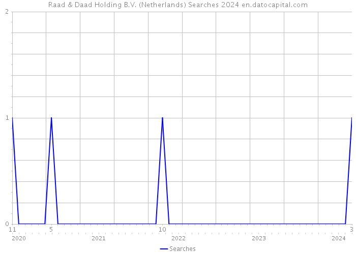 Raad & Daad Holding B.V. (Netherlands) Searches 2024 