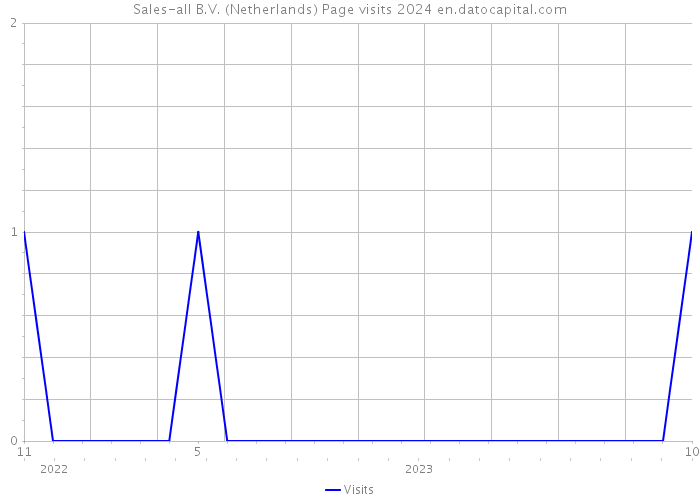 Sales-all B.V. (Netherlands) Page visits 2024 