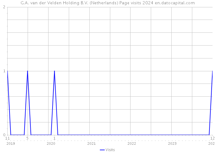 G.A. van der Velden Holding B.V. (Netherlands) Page visits 2024 