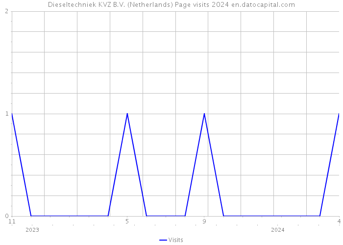 Dieseltechniek KVZ B.V. (Netherlands) Page visits 2024 