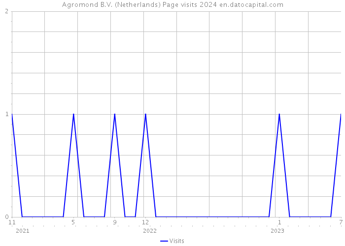 Agromond B.V. (Netherlands) Page visits 2024 